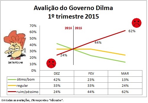 Dilma 1º trimestre